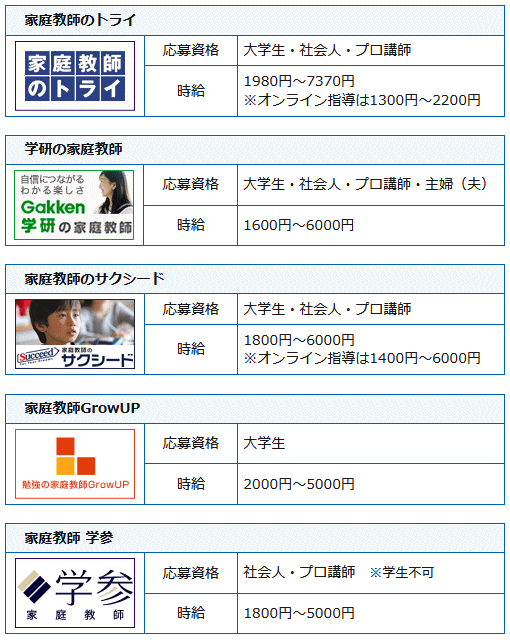 愛知県のプロ家庭教師を募集している家庭教師会社