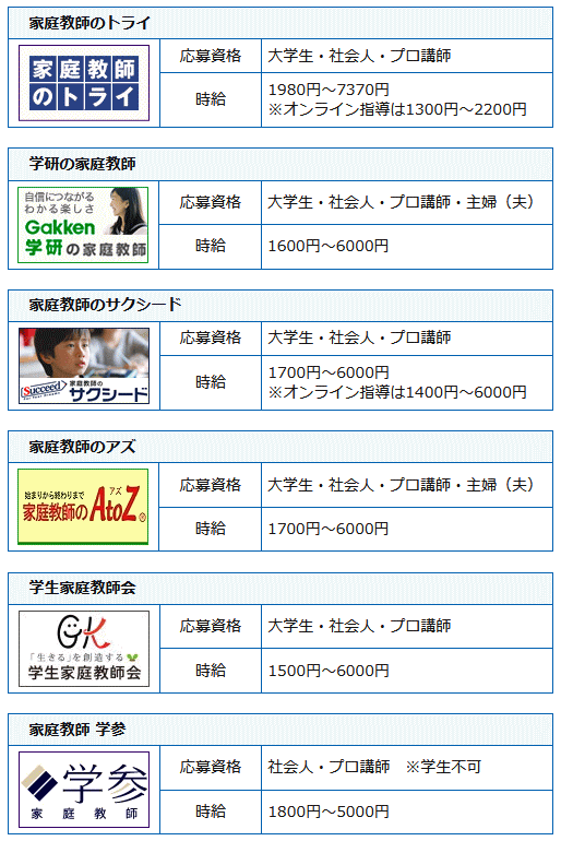 岐阜県のプロ家庭教師を募集している家庭教師会社