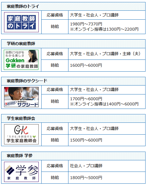 三重県のプロ家庭教師を募集している家庭教師会社