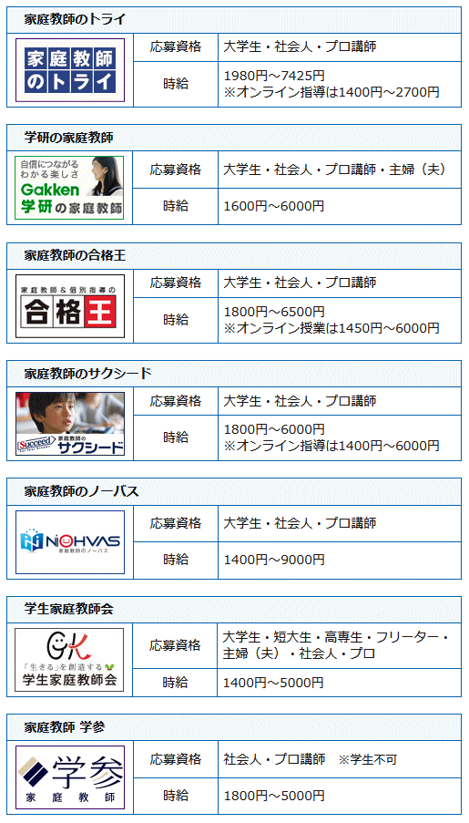 埼玉県のプロ家庭教師を募集している家庭教師会社