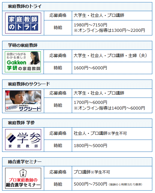 滋賀県のプロ家庭教師を募集している家庭教師会社